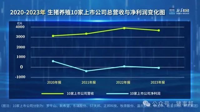 「财经分析」生猪价格回升至2022年底水平 上市猪企经营不断好转  第5张