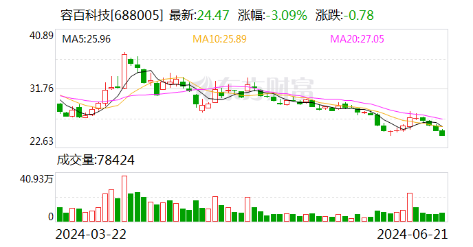 容百科技：6月22日召开董事会会议