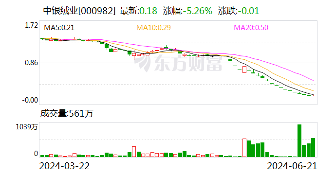 深交所：将宁夏中银绒业股票调出融资融券标的证券名单  第1张