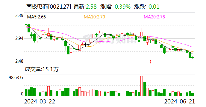 南极电商：拟签订2亿元广告合作合同