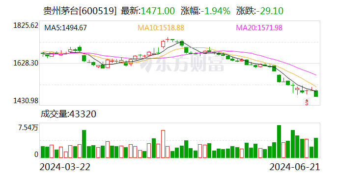 飞天茅台单价低至2100元！单日下跌近百元 贵州茅台出手