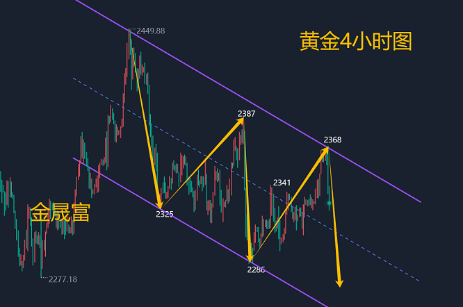 金晟富：6.23黄金冲高回落未来趋势如何？黄金开盘多空抉择