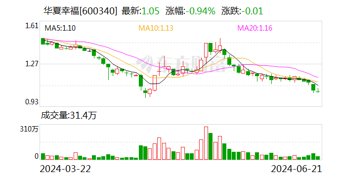 华夏幸福股价逼近1元/股：瞄准低空经济新风口 高管团队抛出增持计划  第1张