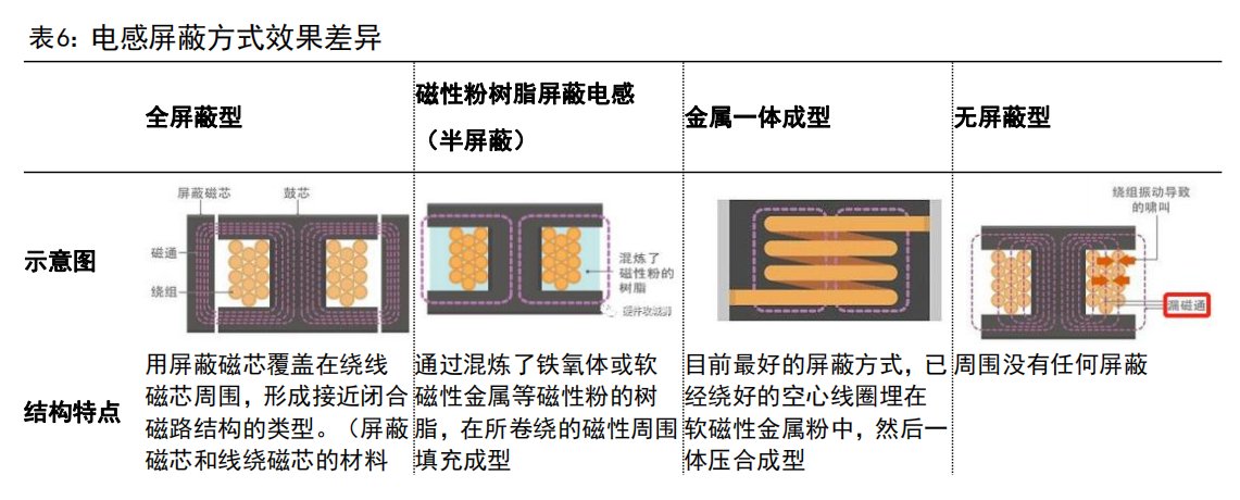 一体成型电感火了！受益上市公司梳理  第2张