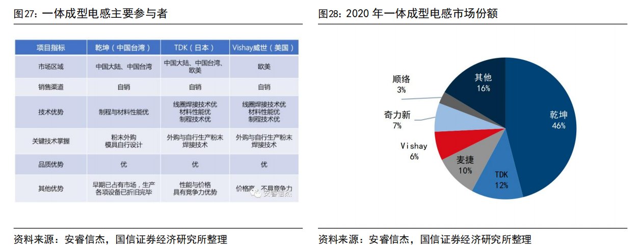 一体成型电感火了！受益上市公司梳理  第3张