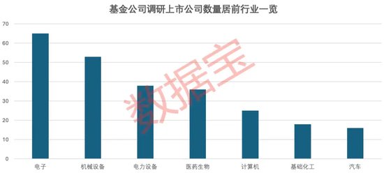 基金调研热情有所降温！电子行业最受基金公司青睐，车联网概念股调研后股价大涨超五成  第3张