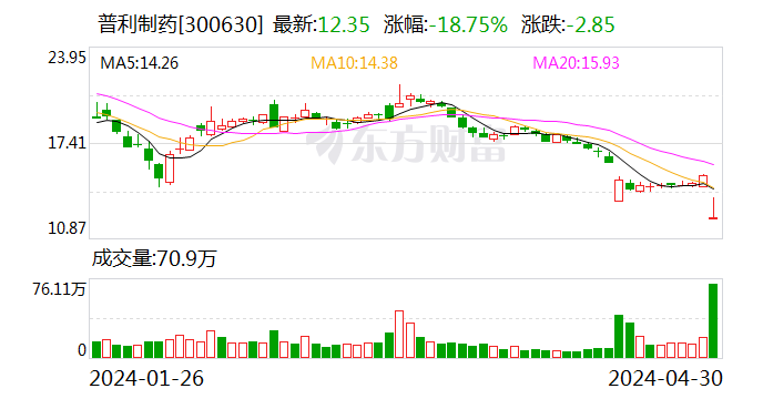 “减肥神药”概念股或因年报“难产”戴“帽” 兴银基金4只产品一季度逆势加仓