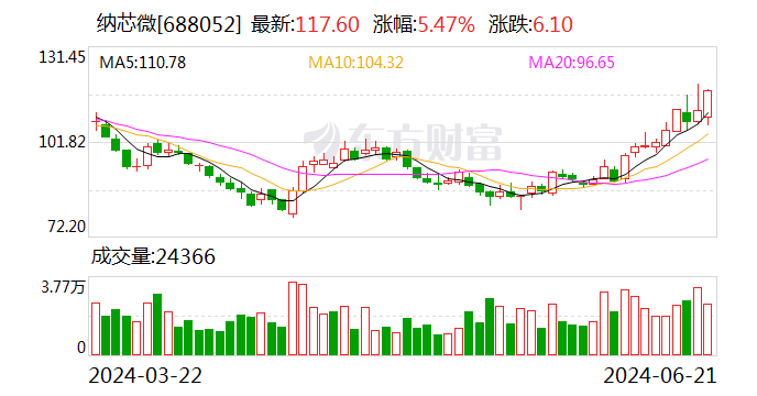 纳芯微拟近8亿元收购麦歌恩79.31%股份 双方将发挥磁传感器领域协同效应  第1张