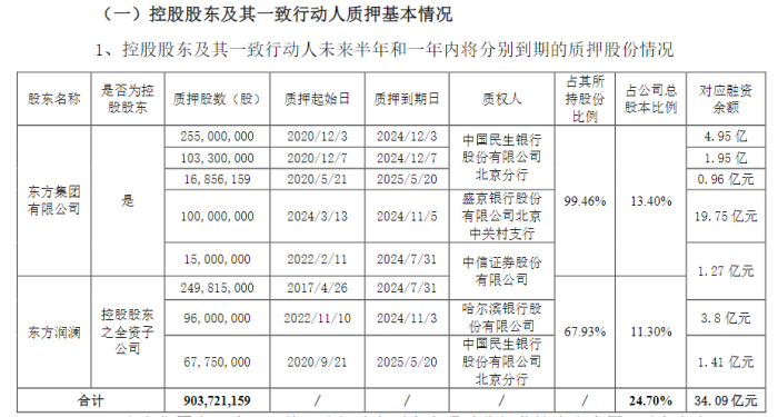 16亿资金“被锁”，东方集团遭立案，大股东2300多万股被强制平仓