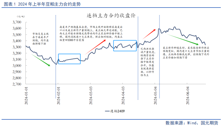 【豆粕半年报】宽松格局限制天气炒作，豆粕中枢将走低  第3张