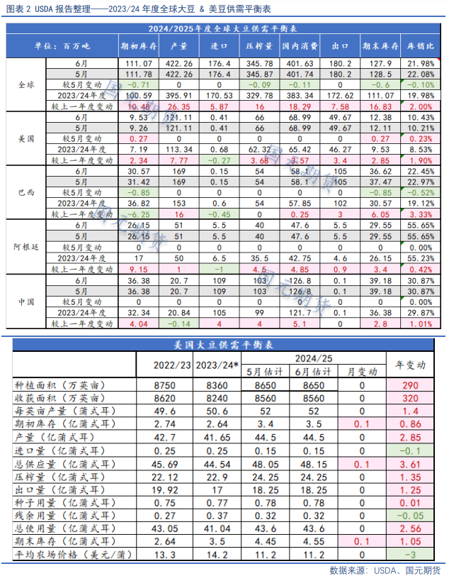 【豆粕半年报】宽松格局限制天气炒作，豆粕中枢将走低  第4张