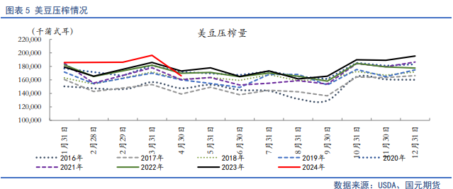 【豆粕半年报】宽松格局限制天气炒作，豆粕中枢将走低  第6张