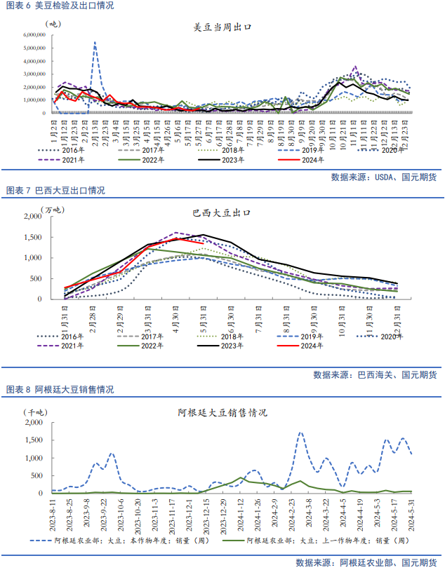 【豆粕半年报】宽松格局限制天气炒作，豆粕中枢将走低  第7张