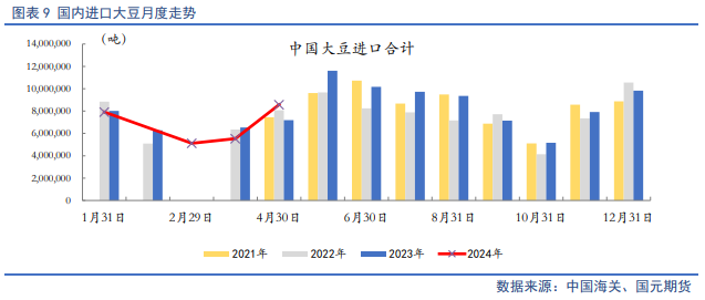 【豆粕半年报】宽松格局限制天气炒作，豆粕中枢将走低  第8张