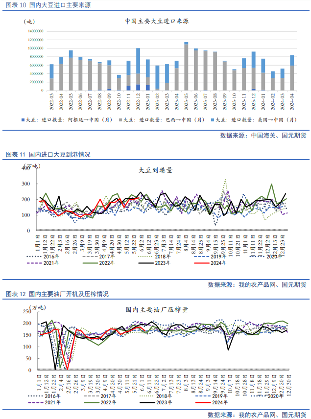 【豆粕半年报】宽松格局限制天气炒作，豆粕中枢将走低  第9张