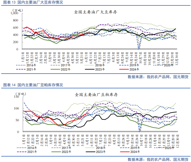 【豆粕半年报】宽松格局限制天气炒作，豆粕中枢将走低  第10张