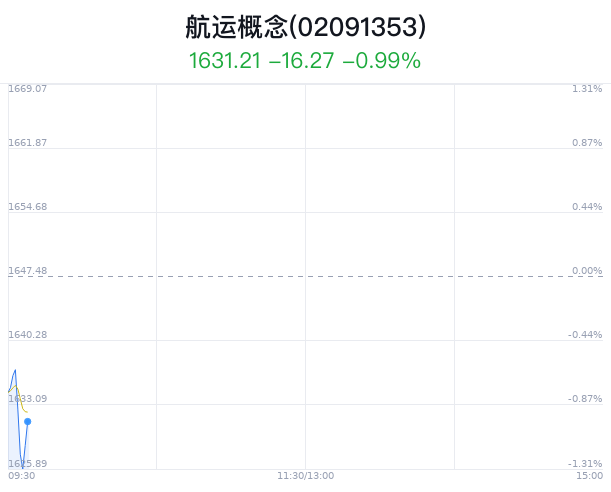 航运概念盘中跳水，中远海发跌0.78%