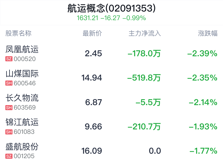 航运概念盘中跳水，中远海发跌0.78%