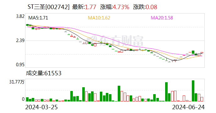 ST三圣录得11天9板  第1张