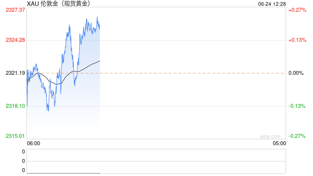 黄金市场分析：美6月企业活动创新高 黄金遭暴击大幅下跌