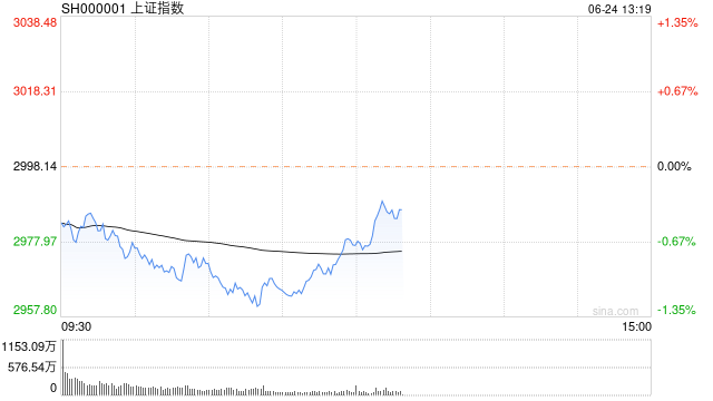 午评：沪指半日跌0.7% 算力、数字经济板块走弱