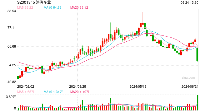 触及“20CM”跌停 涛涛车业回应：美“双反”调查主要针对高尔夫球车 该业务一季度占公司营收20%左右