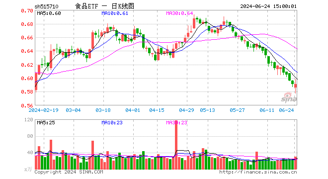 茅台爆出重磅政策！贵州茅台强劲翻红，食品ETF（515710）逆市上扬！  第1张