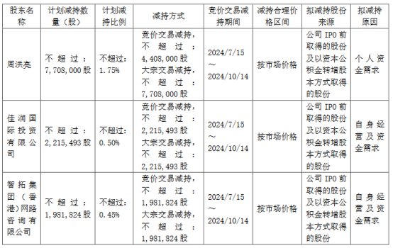 恒润股份总经理拟减持 2021定增募14.7亿近1年1期亏