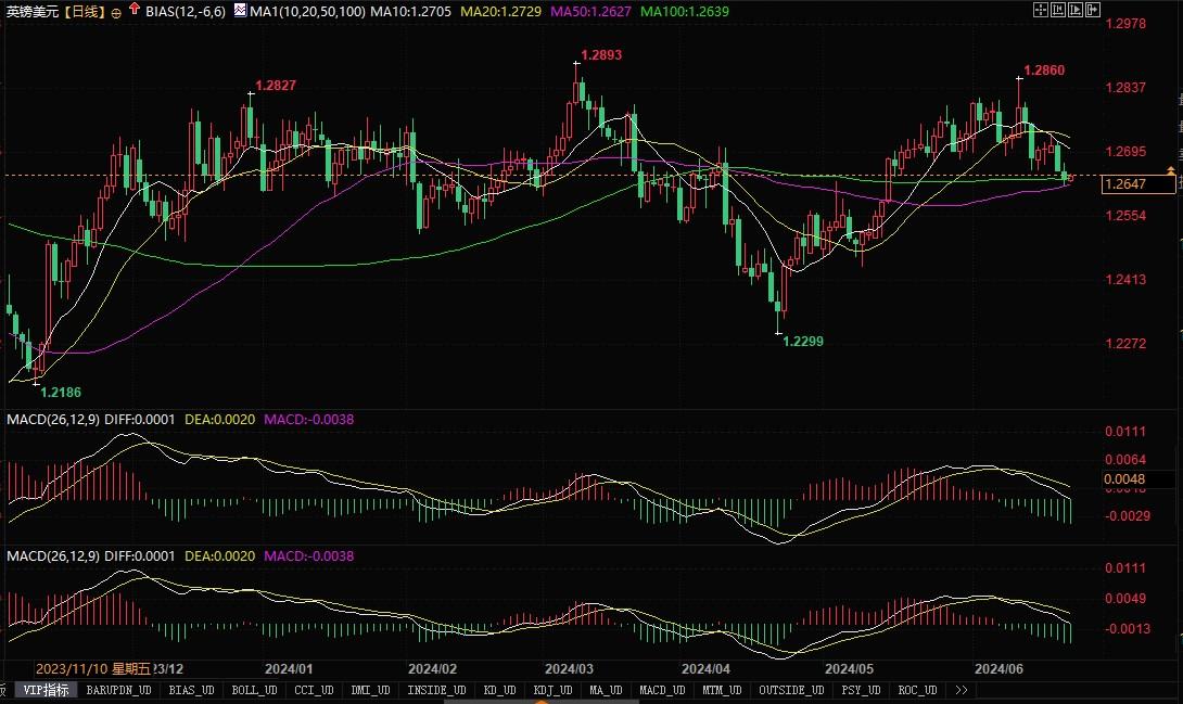 澳元技术分析：初步阻力位0.6700，接下去是0.6713  第2张