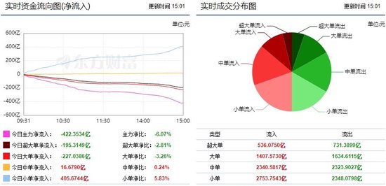 市场震荡走低 422亿主力资金外流！  第1张