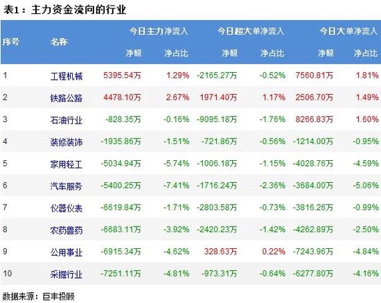 市场震荡走低 422亿主力资金外流！