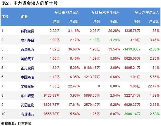 市场震荡走低 422亿主力资金外流！