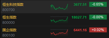 收评：恒指平收 恒生科指跌0.65%半导体概念股表现低迷