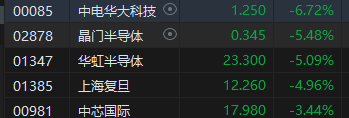 收评：恒指平收 恒生科指跌0.65%半导体概念股表现低迷