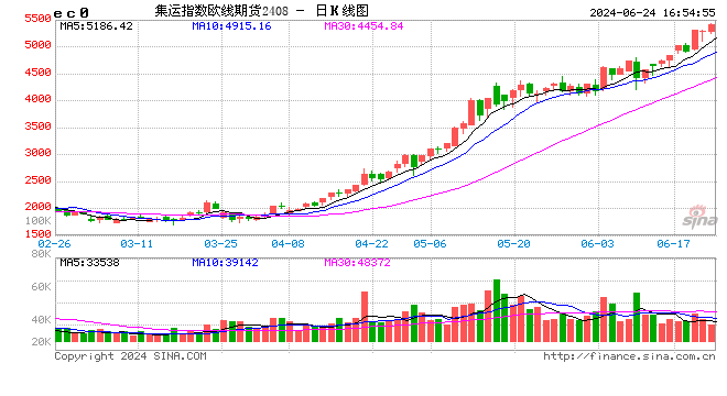 主要机构点评：6月17—21日集运指数（欧线）期货市场