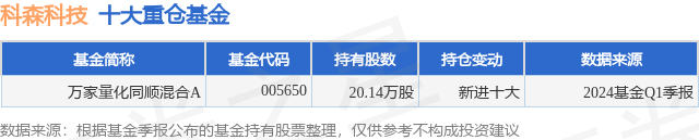 6月24日科森科技跌5.62%，万家量化同顺混合A基金重仓该股  第1张