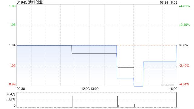 清科创业6月24日耗资约6.73万港元回购6.56万股  第1张