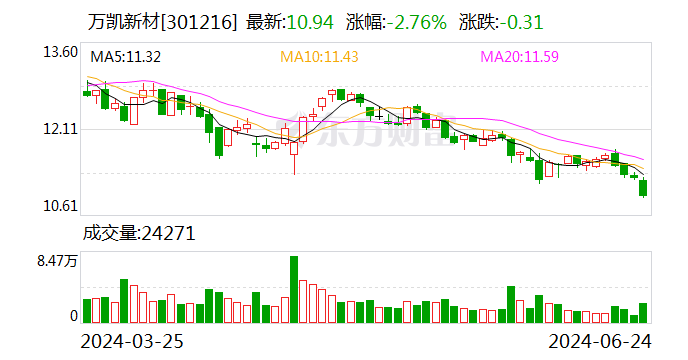 万凯新材：发行可转债获证监会注册批复