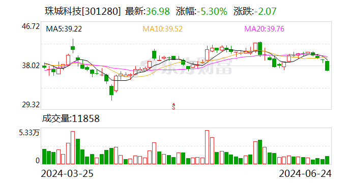 珠城科技：总计回购约120万股  第1张