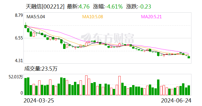 天融信：累计回购约657万股