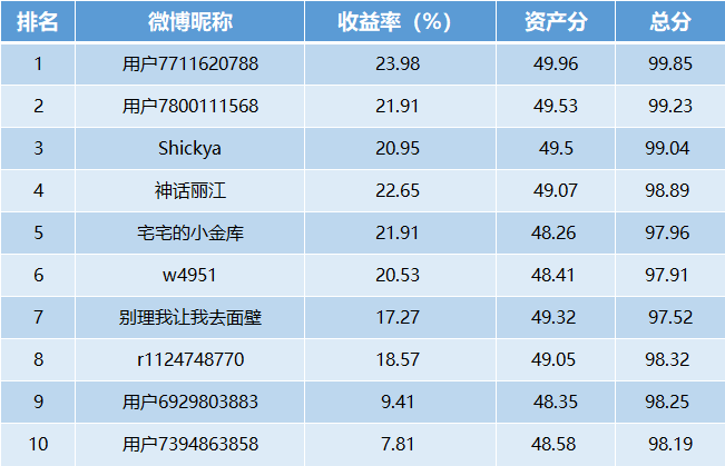 【十年基金大赛第二年】第46周战报：TOP10中牛人收益超23%！黄金还能买吗？(可订阅牛人实时调仓)