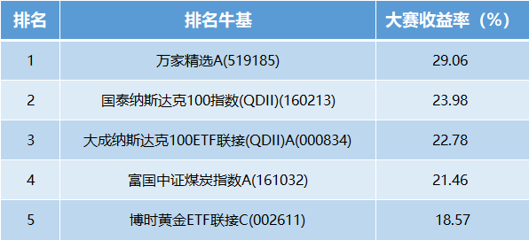 【十年基金大赛第二年】第46周战报：TOP10中牛人收益超23%！黄金还能买吗？(可订阅牛人实时调仓)  第2张