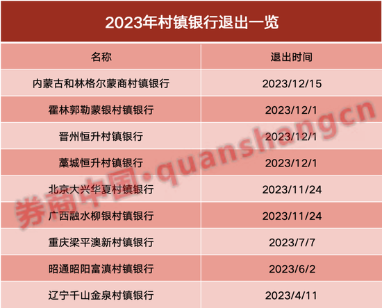 7天40家银行被吸收合并！农村中小银行"减员"再加速  第3张