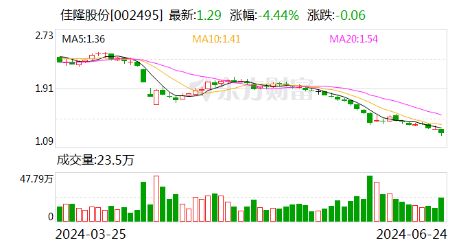 佳隆股份：拟斥资5000万元至1亿元回购股份  第1张