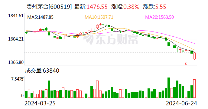 贵州茅台6月24日大宗交易成交318.00万元