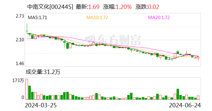 中南文化：拟斥资3000万至6000万元回购股份 用于注销减少注册资本  第1张