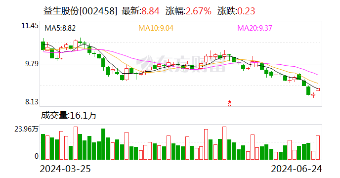 益生股份：公司2023年父母代肉鸡苗销量为一千多万套 今年截至目前公司销售父母代肉鸡苗约五百万套  第1张