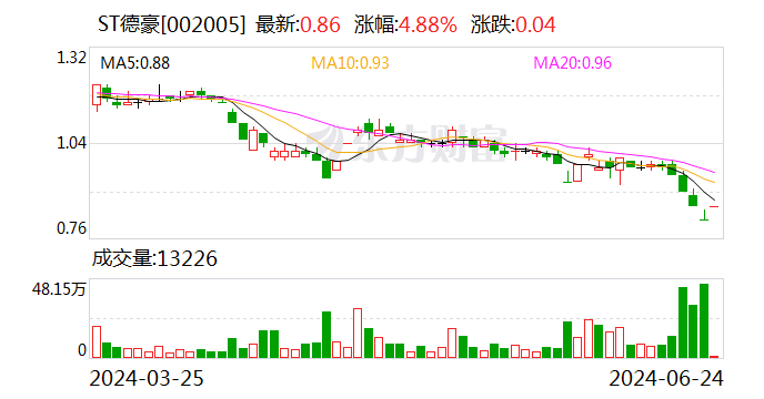 ST德豪自救：股东轮番增持 多举措化解流动性问题