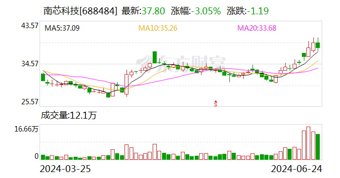 南芯科技大宗交易成交484.21万元 买方为机构专用席位  第1张