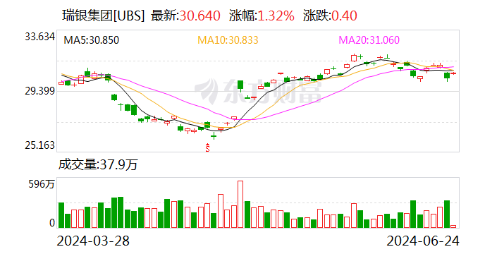 大动作！北京国资拟控股瑞信证券  第2张